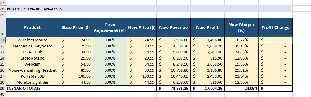 Pricing scenario analysis in Excel showing new price, new revenue, new profit, and new margin