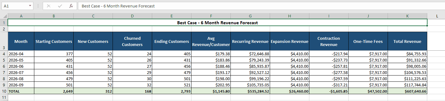 Best case six-month revenue forecast table