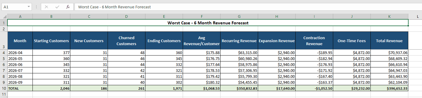 Worst case six-month revenue forecast table