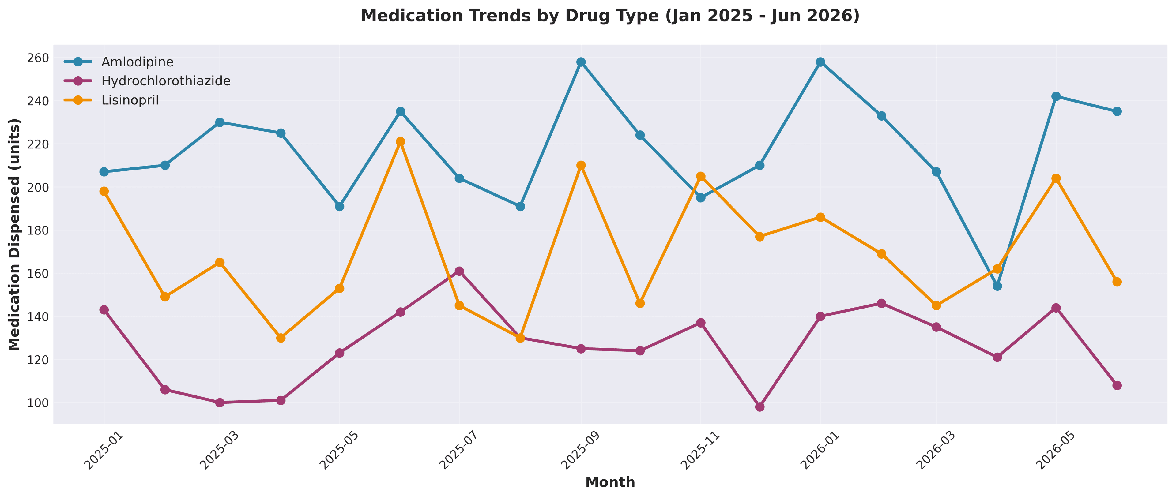 Line chart showing medication trends by drug type