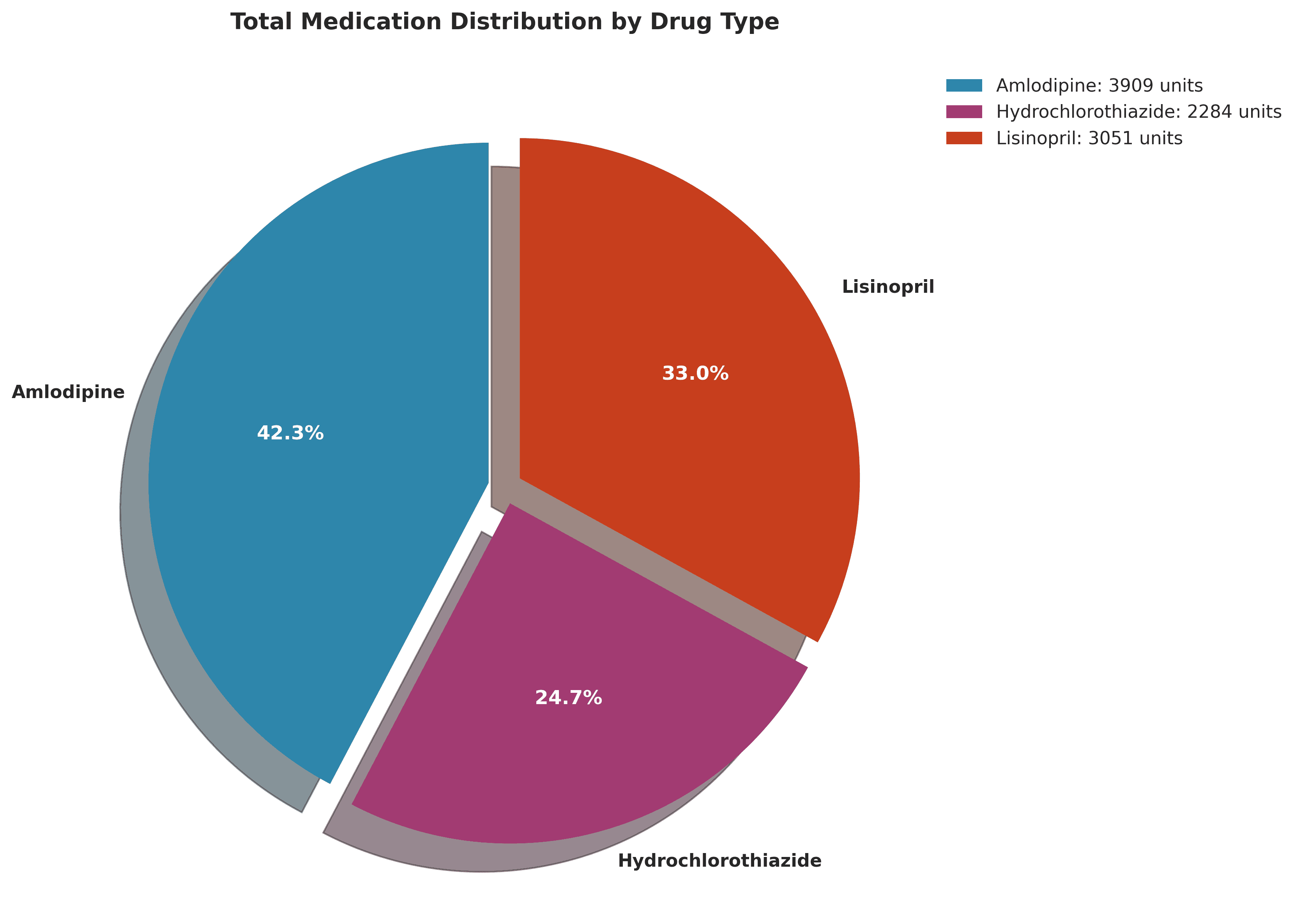 Pie chart showing medication distribution by drug type