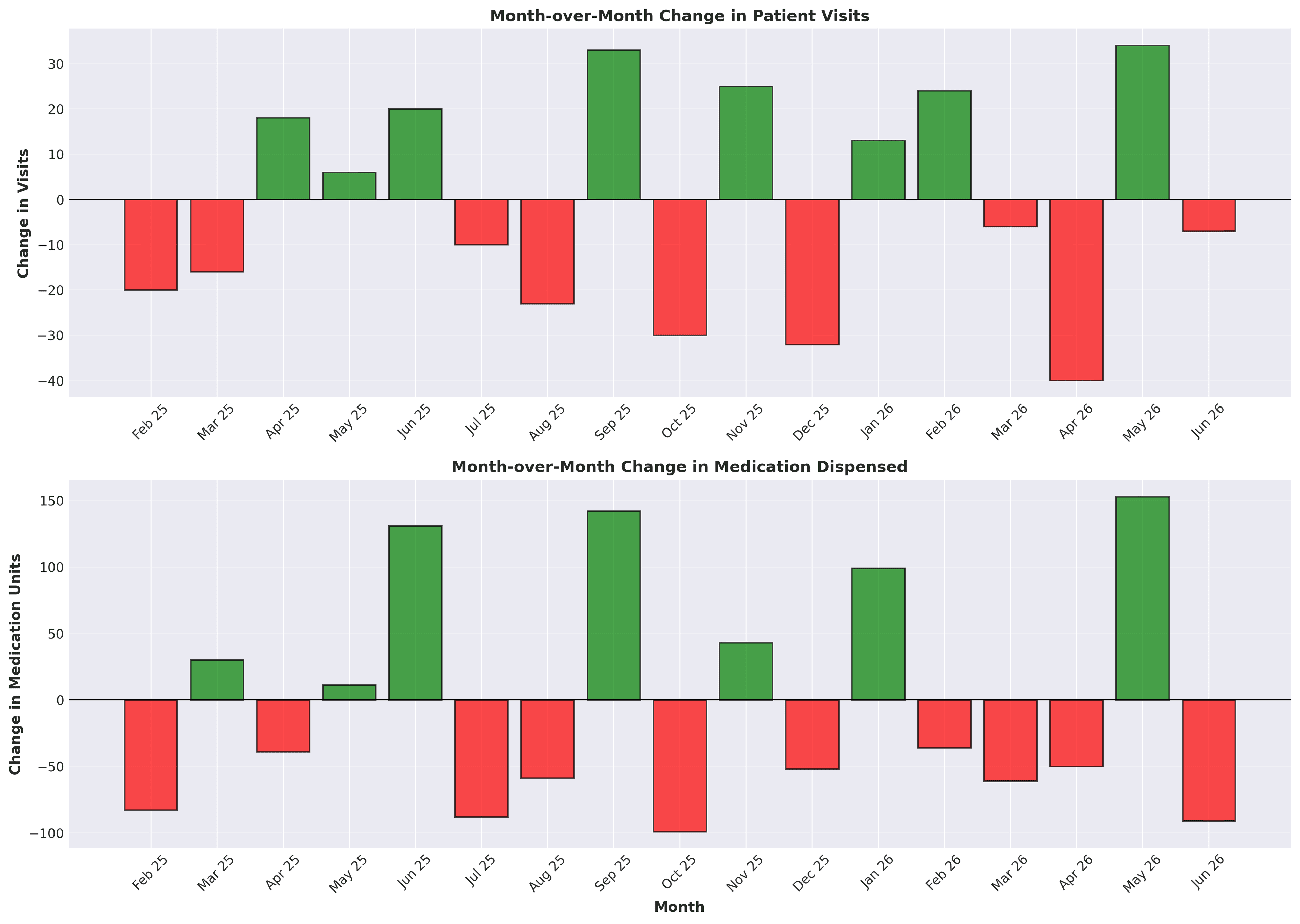Chart showing month-over-month changes in visits and medication dispensed