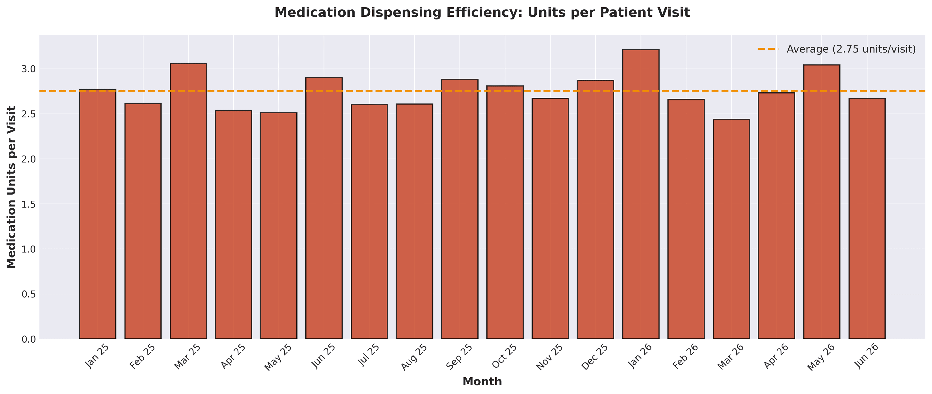 Chart showing medication units dispensed per patient visit