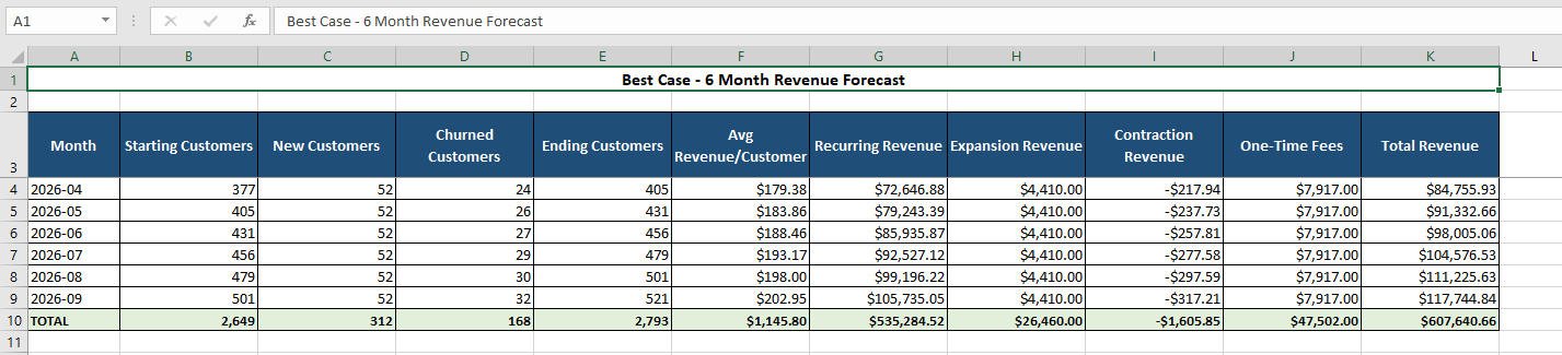 Best case six-month revenue forecast table