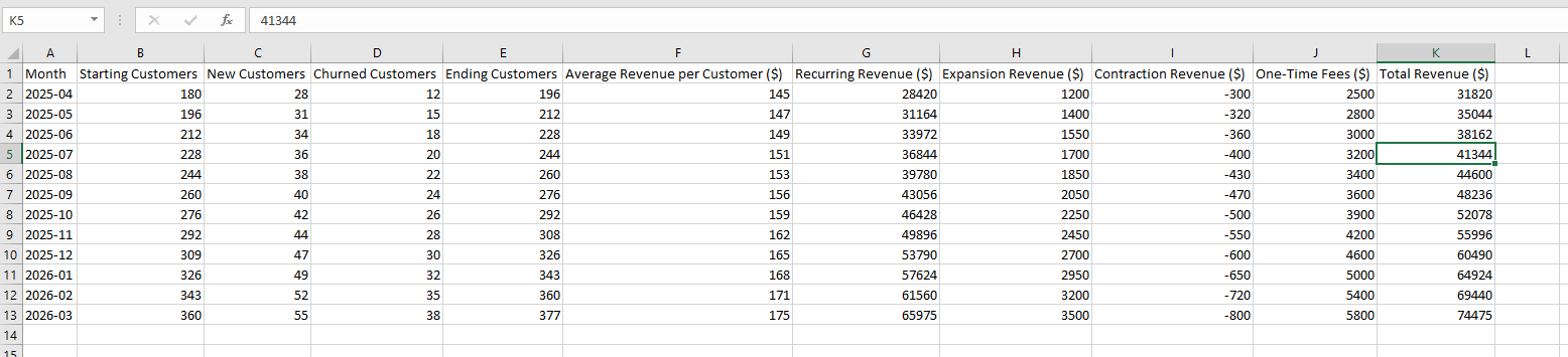 Revenue forecast dataset in Excel with customer and revenue drivers by month