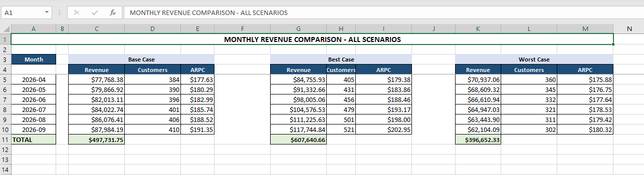 Monthly revenue comparison across base, best, and worst case scenarios