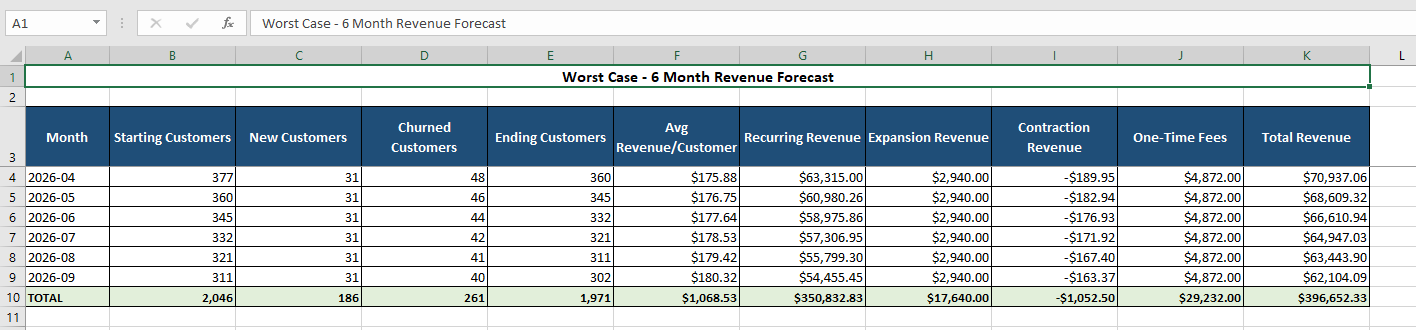 Worst case six-month revenue forecast table