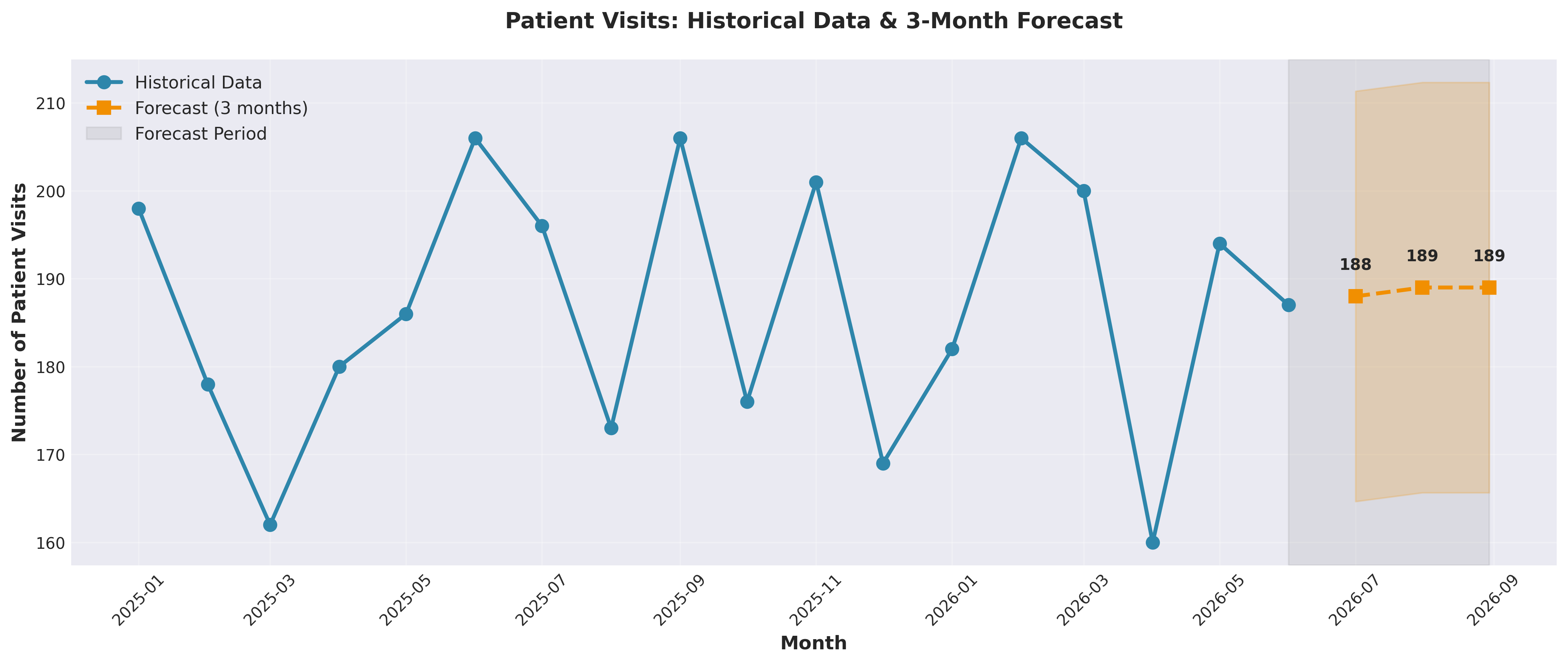 Forecast chart showing projected patient visits for the next three months